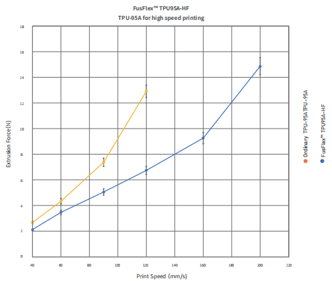 FusRock FSR_Filament_TPU95A_HF